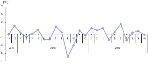 Mevsim ve takvim etkilerinden arındırılmış perakende satış hacmi aylık değişim oranı, Ekim 2019 [2015=100]