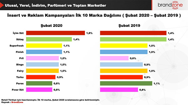 Şubat 2020’de en fazla kampanyası yapılan marka %1,8’lik payla İçim Süt olurken; Şubat 2019’da birinci marka %1,4’lük payla İçim Süt ve Sütaş olmuştur.
