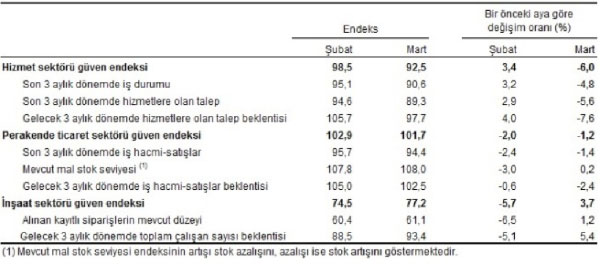 Mevsim etkilerinden arındırılmış sektörel güven endeksleri, alt endeksleri ve değişim oranları, Mart 2020