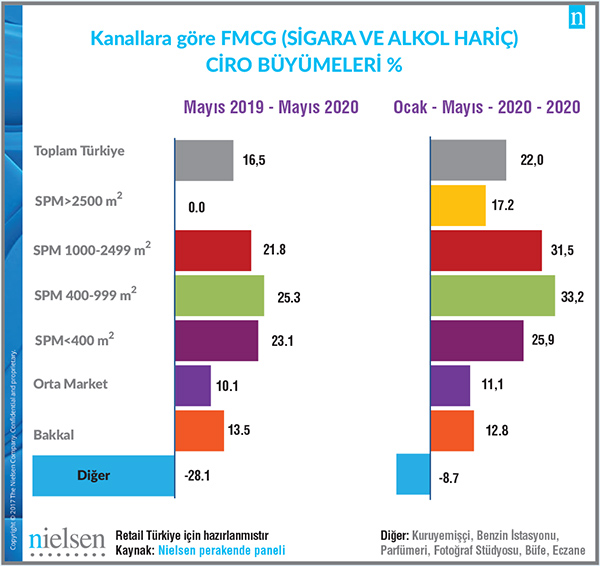 Mayıs ayında 2020 Mayıs ayına göre en çok büyüme %25,3 ile SPM 400-1000 kanalında gerçekleşti.