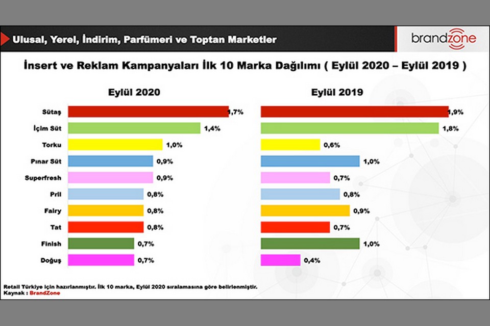 Eylül 2020’de en fazla kampanyası yapılan marka %1,7’lik payla Sütaş olurken; Eylül 2019’da da birinci marka %1,9’luk payla Sütaş olmuştur.