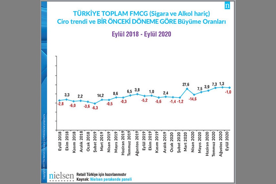 Toplam FMCG (Alkol ve Sigara Hariç) pazarı, Eylül 2020'de bir önceki aya kıyasla %1,0 daraldı.