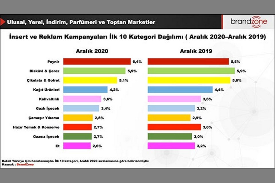 Aralık 2020’de en fazla kampanyası yapılan kategori %6,4’lük payla peynir olurken; Aralık 2019’da birinci kategori %5,9’luk payla bisküvi & çerez olmuştur.