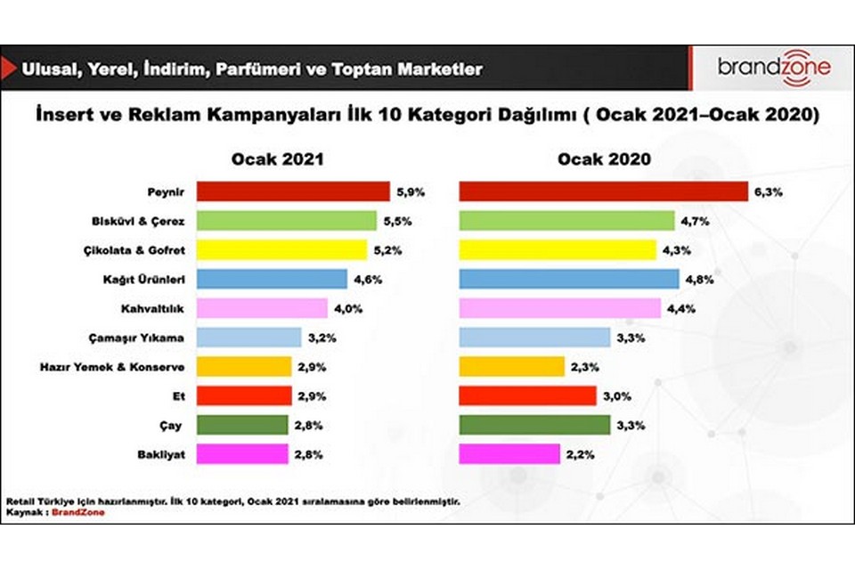 Ocak 2021’de en fazla kampanyası yapılan kategori %5,9’luk payla peynir olurken; Ocak 2020’de de birinci kategori %6,3’lük payla peynir olmuştur.